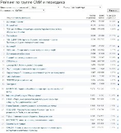 Назвали ТОП-10 популярних інтернет-видань Волині