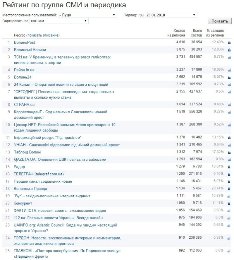 Назвали ТОП-10 популярних інтернет-видань Волині