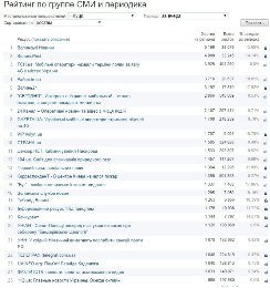 Назвали ТОП-10 популярних інтернет-видань Волині
