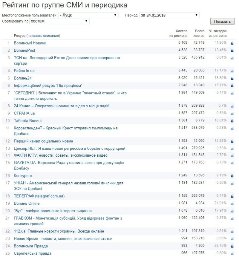 Назвали ТОП-10 популярних інтернет-видань Волині