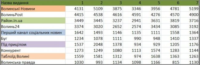 Назвали ТОП-10 популярних інтернет-видань Волині
