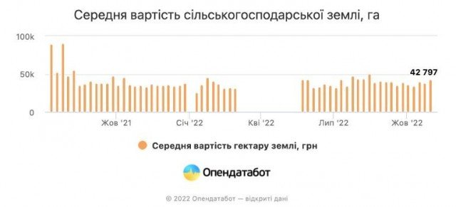 Скільки на Волині коштує земля