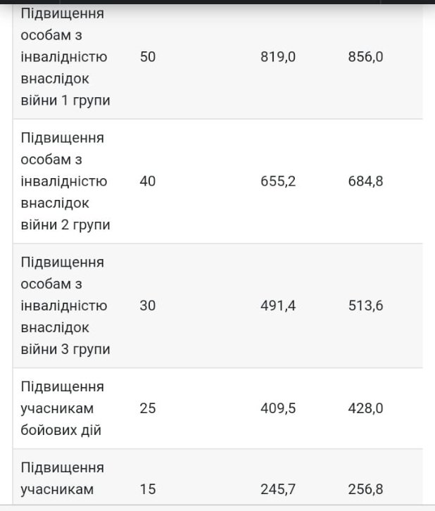 З 1 липня в Україні зросте прожитковий мінімум і збільшаться пенсії