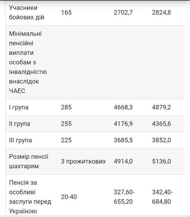 З 1 липня в Україні зросте прожитковий мінімум і збільшаться пенсії