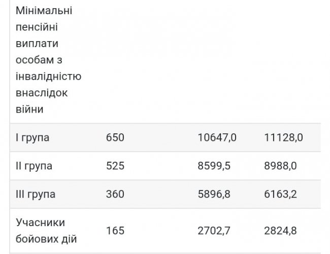 З 1 липня в Україні зросте прожитковий мінімум і збільшаться пенсії
