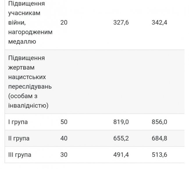 З 1 липня в Україні зросте прожитковий мінімум і збільшаться пенсії