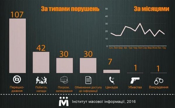 Волинь – серед лідерів за порушеннями проти журналістів