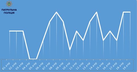 Луцькі патрульні за квітень спіймали 56 нетверезих водіїв
