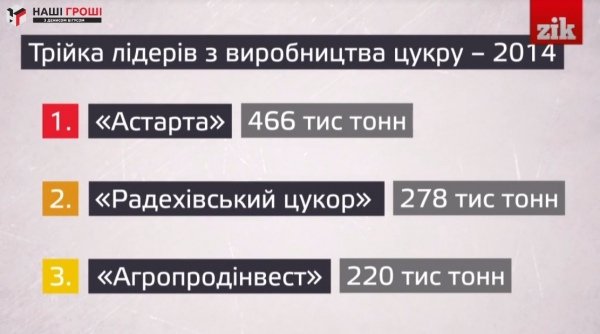 Цукрові заводи Порошенка на третьому місці серед українських виробників