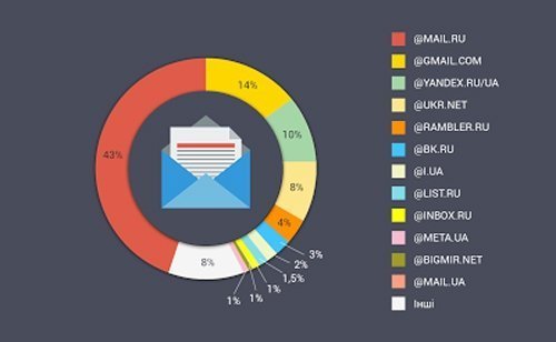 Більше половини волинян використовують російські поштові сервіси