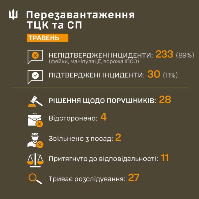  89% усіх інцидентів з ТЦК – це фейки: командування Сухопутних військ про резульати перевірок 