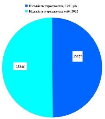 Незалежність в цифрах: чи стало волинянам краще жити?