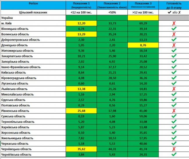 Станом на 31 травня Волинь знову не готова до послаблення карантину, – МОЗ