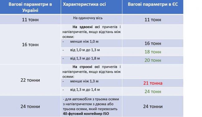 В «Укравтодорі» хочуть встановити обмеження на вагу фур