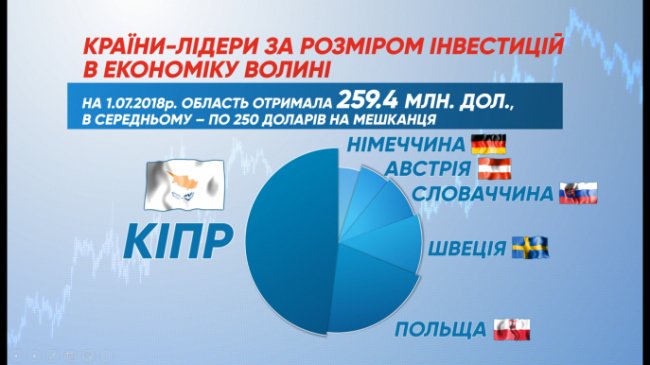 Луцький бізнесмен розповів, як залучити інвестиції на Волинь