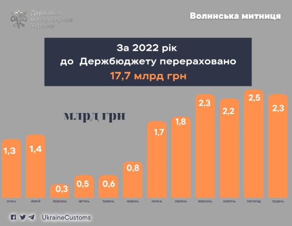 Волинська митниця за грудень перерахувала до держбюджету 2,3 мільярди гривень