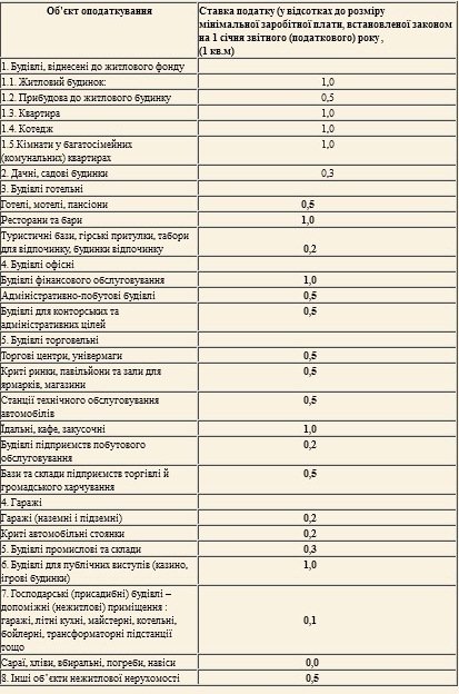 Який податок на нерухомість платитимуть жителі Ковеля 