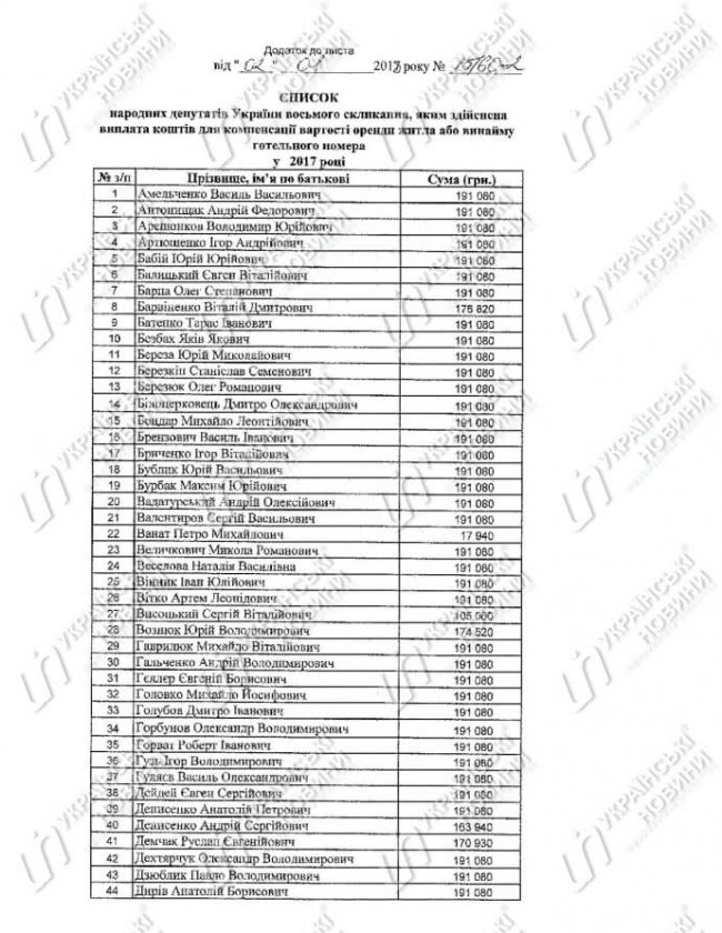 Нардепи отримали 32,6 мільйона гривень компенсації за оренду житла. СПИСОК
