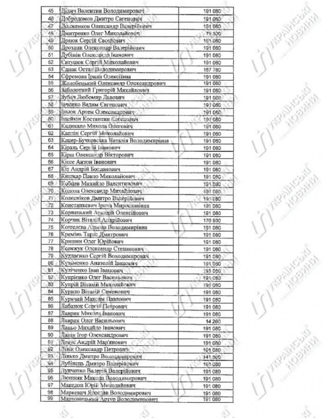 Нардепи отримали 32,6 мільйона гривень компенсації за оренду житла. СПИСОК
