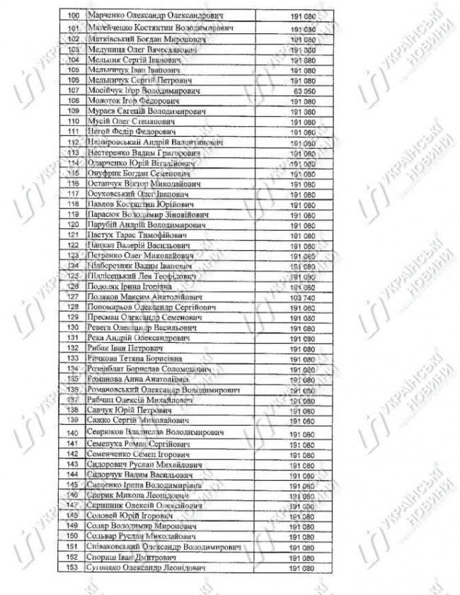 Нардепи отримали 32,6 мільйона гривень компенсації за оренду житла. СПИСОК