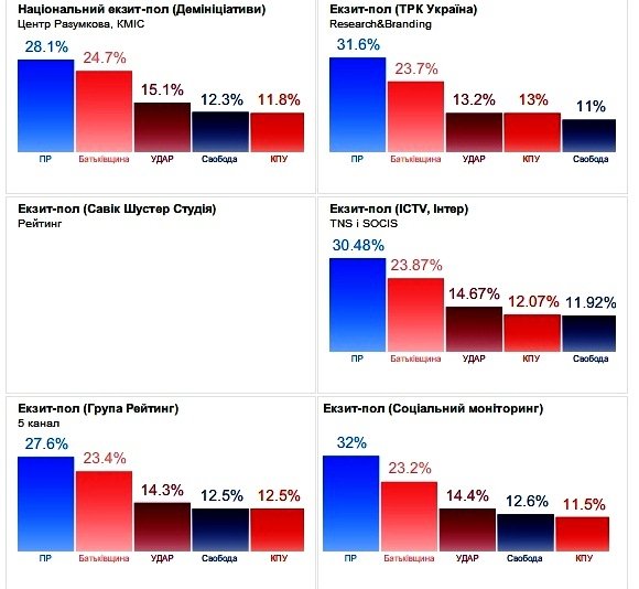 Оприлюднили результати екзит-полів
