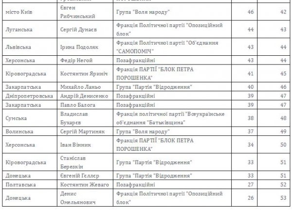 Рейтинг показників діяльності депутатів-мажоритарників за лютий. ІНФОГРАФІКА