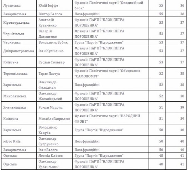 Рейтинг показників діяльності депутатів-мажоритарників за лютий. ІНФОГРАФІКА
