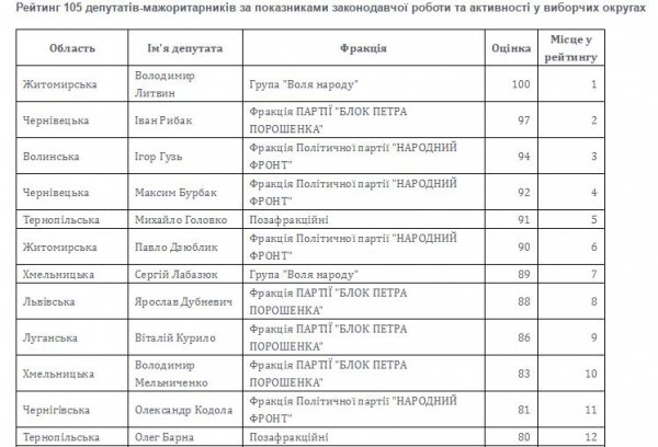 Рейтинг показників діяльності депутатів-мажоритарників за лютий. ІНФОГРАФІКА
