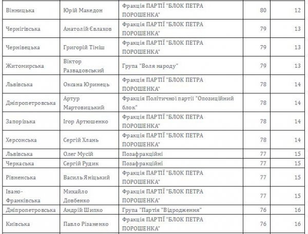 Рейтинг показників діяльності депутатів-мажоритарників за лютий. ІНФОГРАФІКА