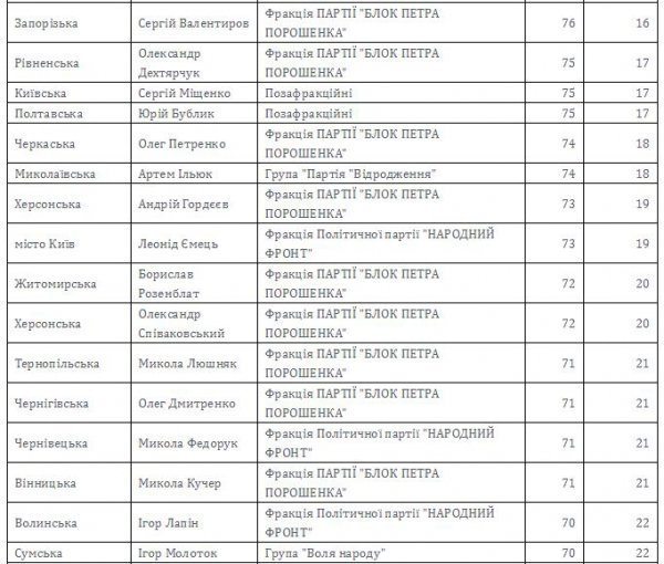 Рейтинг показників діяльності депутатів-мажоритарників за лютий. ІНФОГРАФІКА