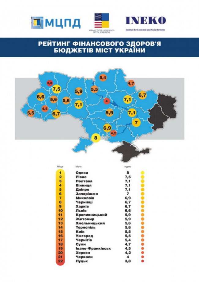  Докерувалися: Луцьк – останній у «фінансовому» рейтингу