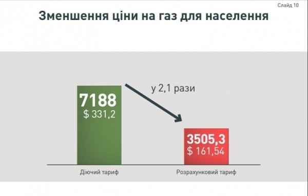 Газові тарифи для українців хочуть зменшити вдвічі 