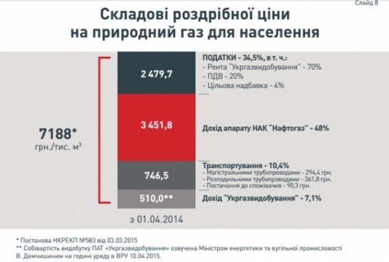Газові тарифи для українців хочуть зменшити вдвічі 