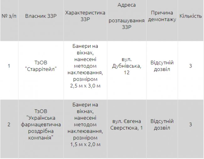 Хочуть демонтувати незаконну рекламу в Луцьку