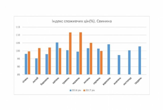Як на Волині змінювалися ціни на м’ясо. ІНФОГРАФІКА