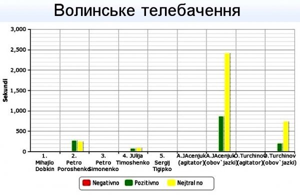 Під час виборів на Волині найбільше піарили Порошенка і Тимошенко