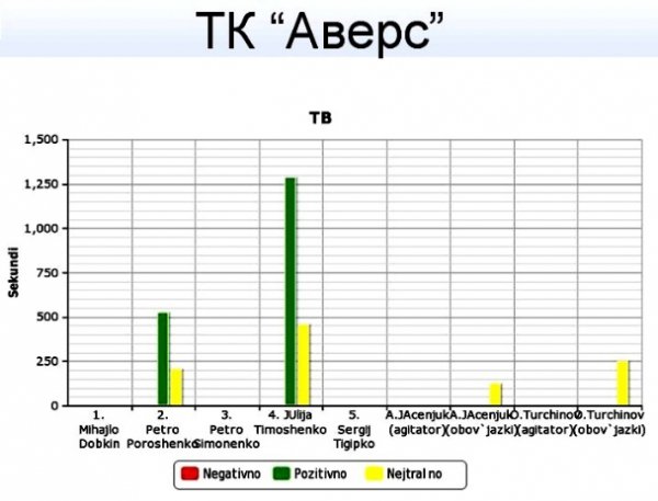 Під час виборів на Волині найбільше піарили Порошенка і Тимошенко