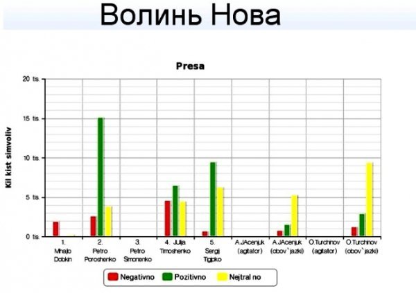 Під час виборів на Волині найбільше піарили Порошенка і Тимошенко
