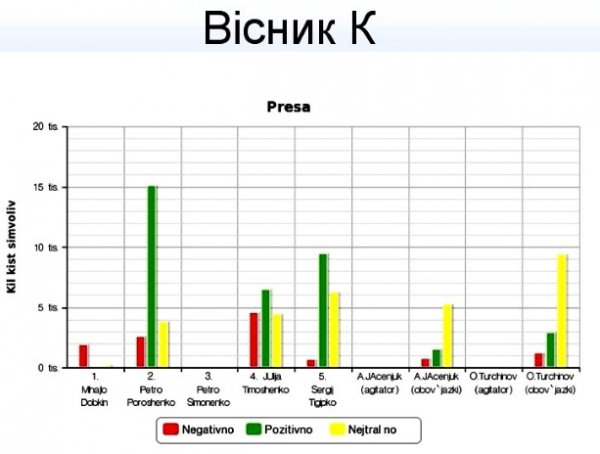Під час виборів на Волині найбільше піарили Порошенка і Тимошенко