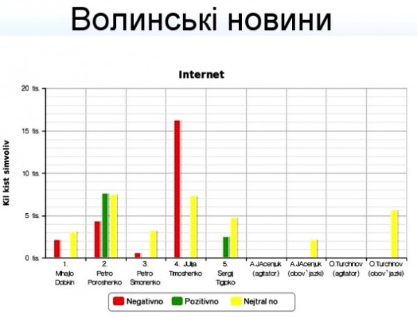 Під час виборів на Волині найбільше піарили Порошенка і Тимошенко