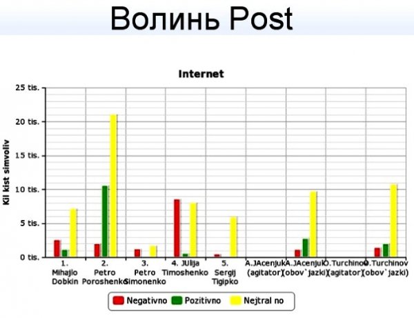 Під час виборів на Волині найбільше піарили Порошенка і Тимошенко