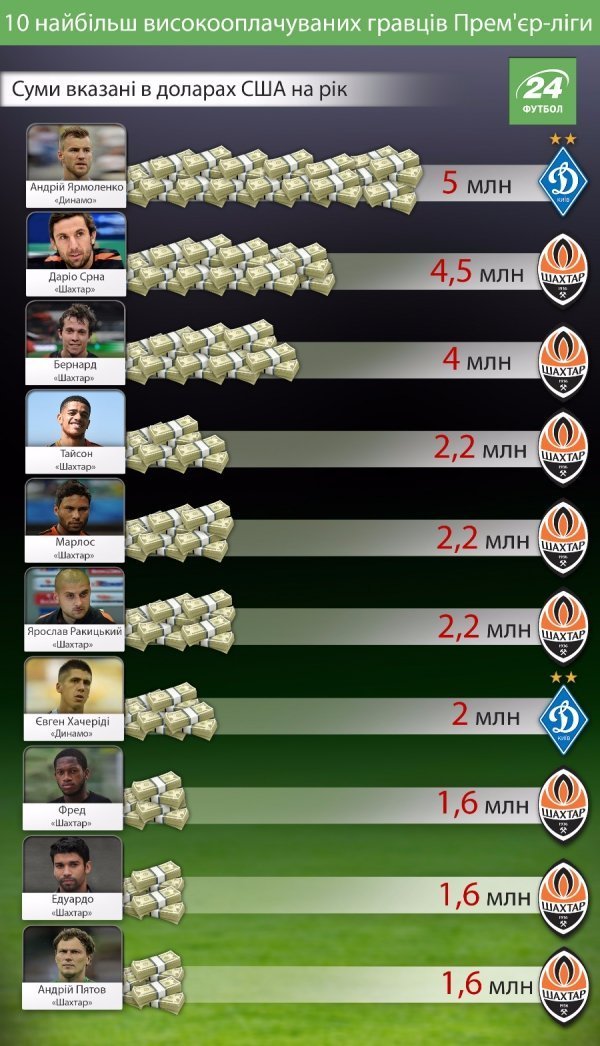 ТОП-10  футболістів, які найбільше заробляють в Україні