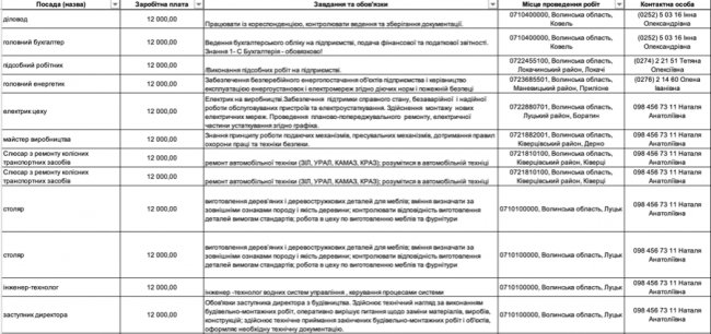 Де, скільки та за що на Волині готові платити від 8-ми до 30-ти тисяч гривень в місяць: ТОП вакансій 