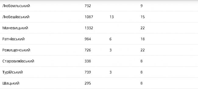 Яка ситуація з коронавірусом на Волині за минулу добу