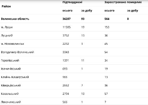 Яка ситуація з коронавірусом на Волині за минулу добу