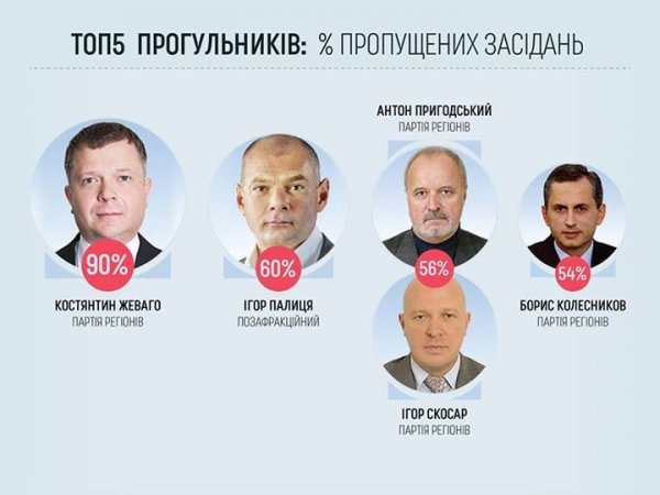 Ігор Палиця і четверо регіоналів – найбільші прогульники у Верховній Раді