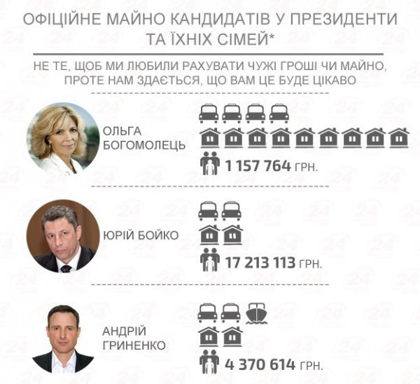 Майно кандидатів у президенти: у кого більше. ІНФОГРАФІКА