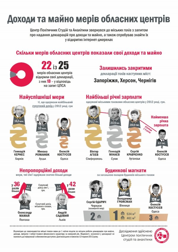 Міський голова Луцька – серед найуспішніших мерів України