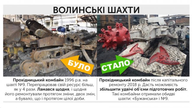 Як у фільмах з Брюсом Віллісом: волинські шахти мають «космічні» прохідницькі комбайни