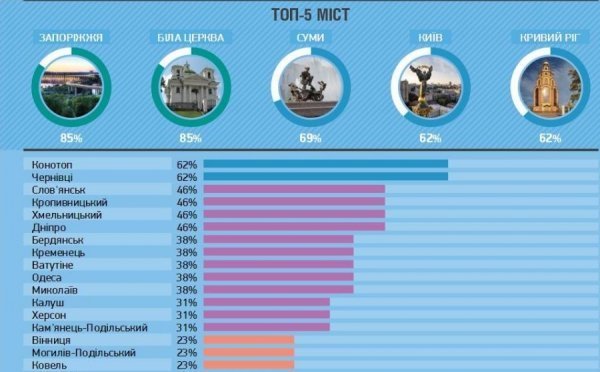 Луцьк увійшов до ТОП-10 найдемократичніших міст України. ІНФОГРАФІКА
